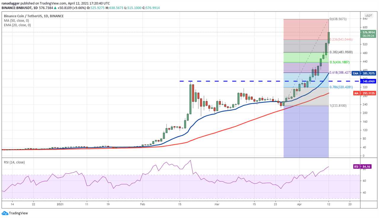 Price analysis 4/12: BTC, ETH, BNB, XRP, ADA, DOT, UNI, LTC, LINK, XLM