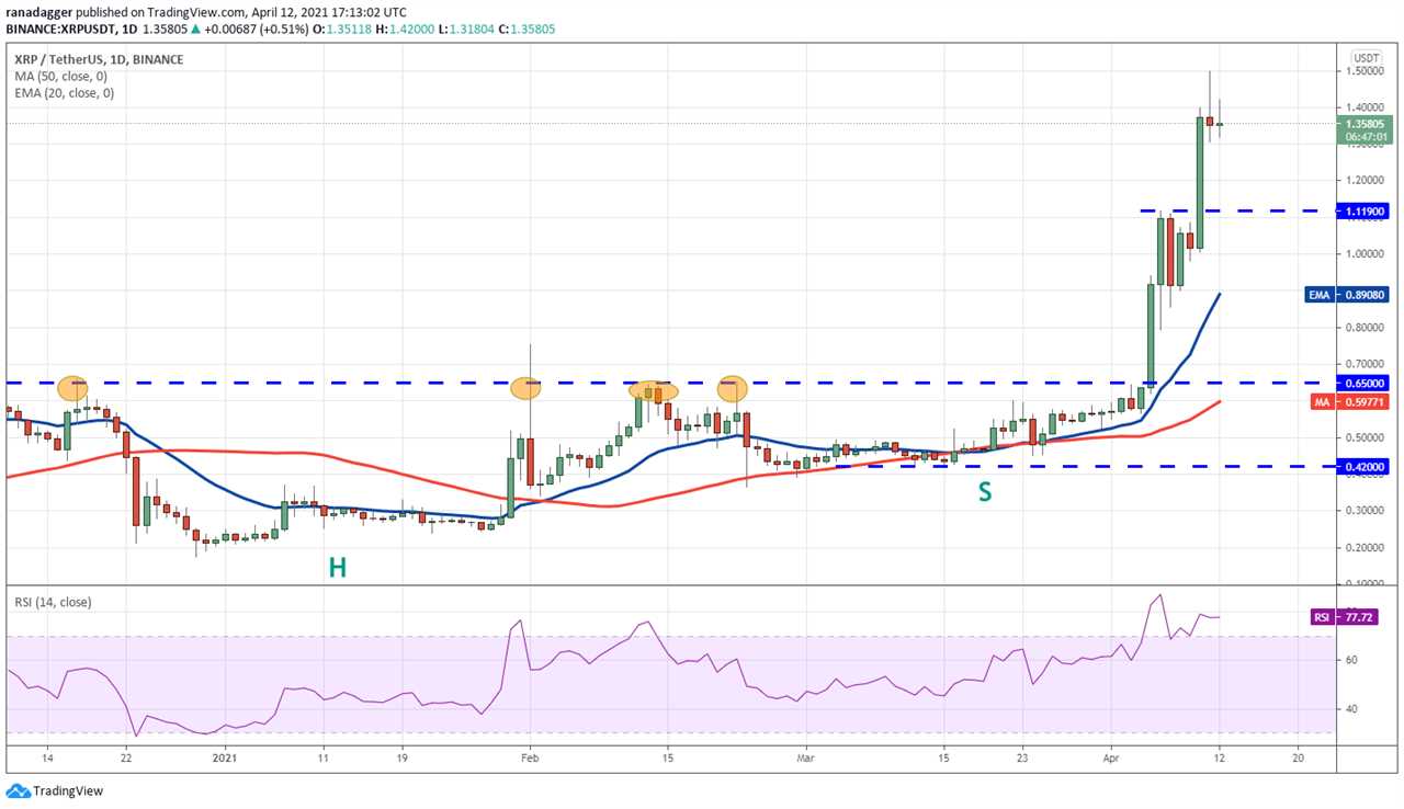 Price analysis 4/12: BTC, ETH, BNB, XRP, ADA, DOT, UNI, LTC, LINK, XLM