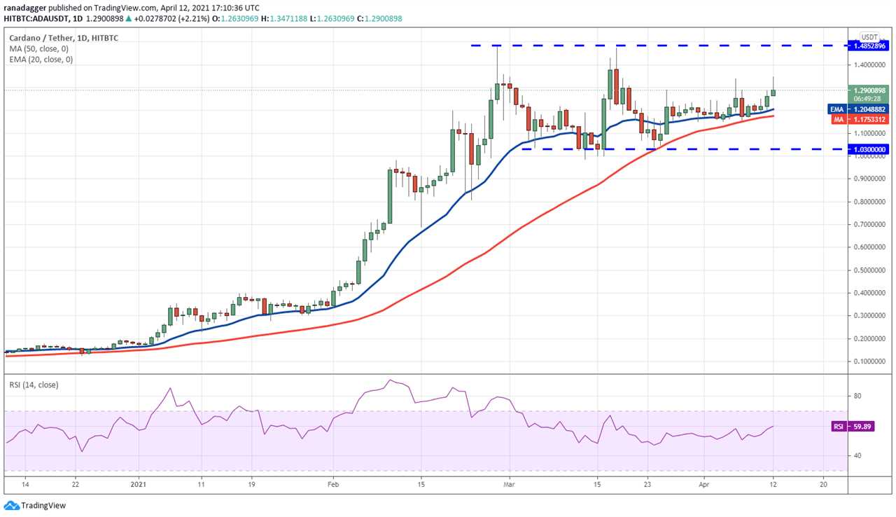 Price analysis 4/12: BTC, ETH, BNB, XRP, ADA, DOT, UNI, LTC, LINK, XLM