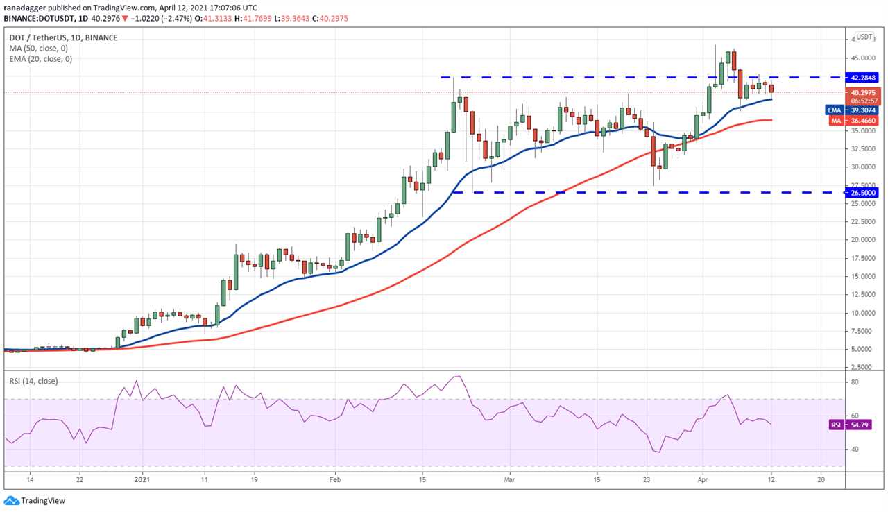 Price analysis 4/12: BTC, ETH, BNB, XRP, ADA, DOT, UNI, LTC, LINK, XLM