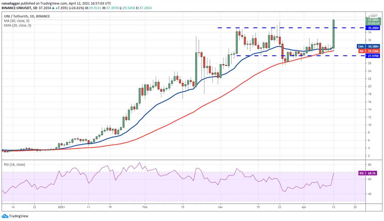 Price analysis 4/12: BTC, ETH, BNB, XRP, ADA, DOT, UNI, LTC, LINK, XLM