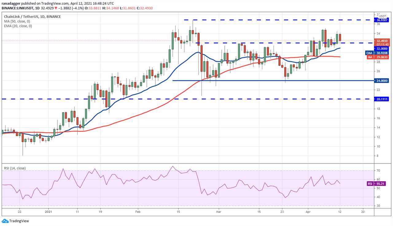 Price analysis 4/12: BTC, ETH, BNB, XRP, ADA, DOT, UNI, LTC, LINK, XLM