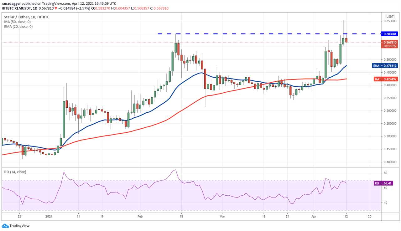 Price analysis 4/12: BTC, ETH, BNB, XRP, ADA, DOT, UNI, LTC, LINK, XLM