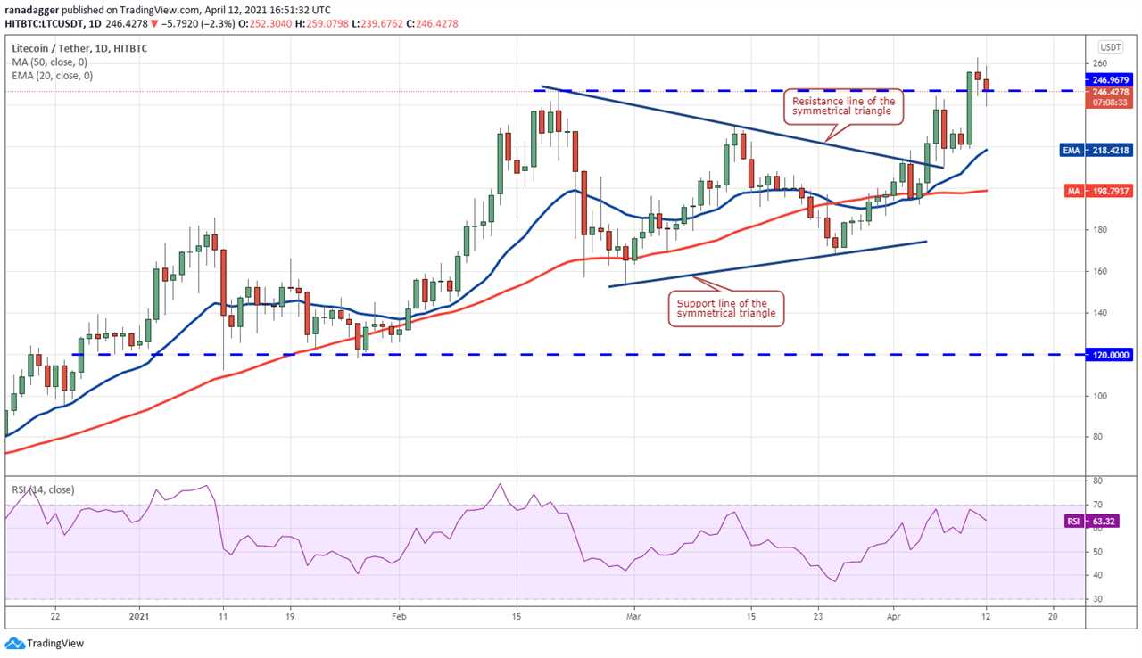 Price analysis 4/12: BTC, ETH, BNB, XRP, ADA, DOT, UNI, LTC, LINK, XLM