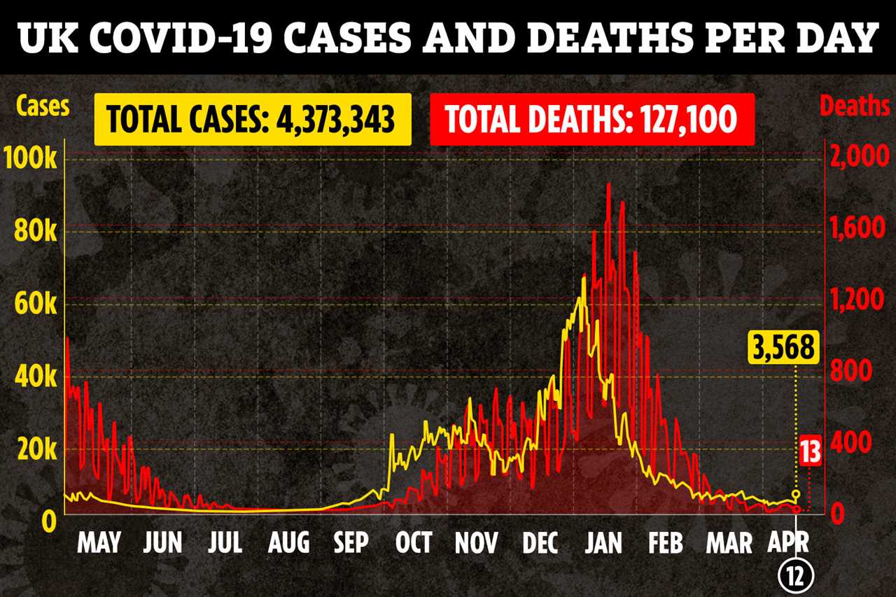 Covid deaths and cases have plunged since a peak in January