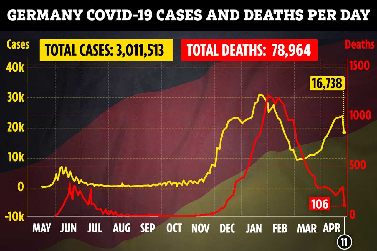 Germans could be facing an even longer nationwide lockdown until mid-JUNE amid Covid vaccine shambles