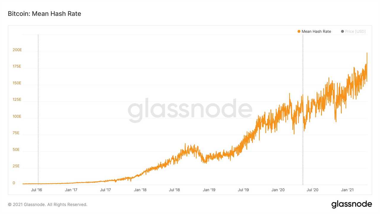 Bitcoin hash rate hits record 200 EH/s in fresh BTC price bull flag