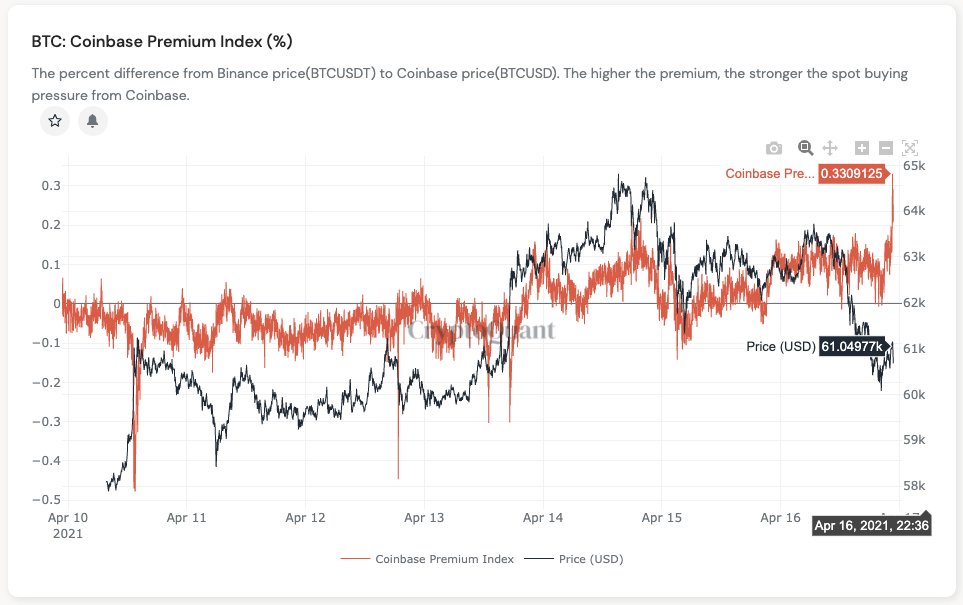 Bitcoin hash rate hits record 200 EH/s in fresh BTC price bull flag