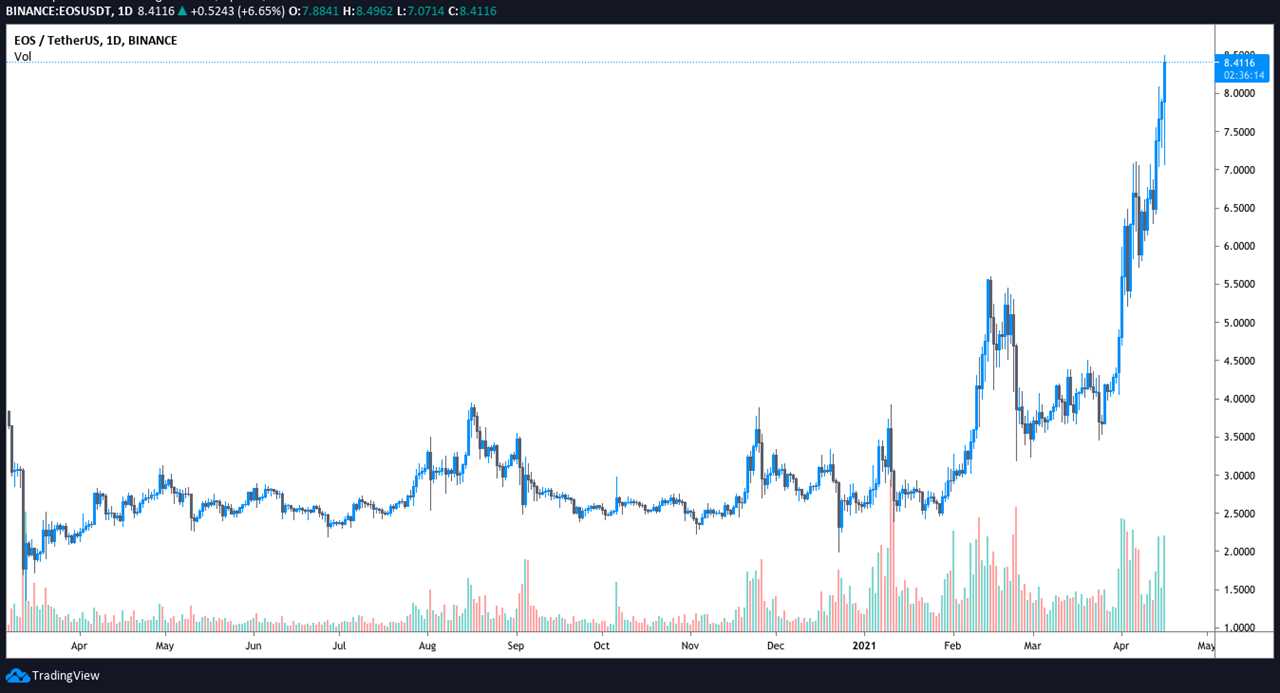 Protocol upgrades and Google Cloud integration lift EOS price 245% in 2021