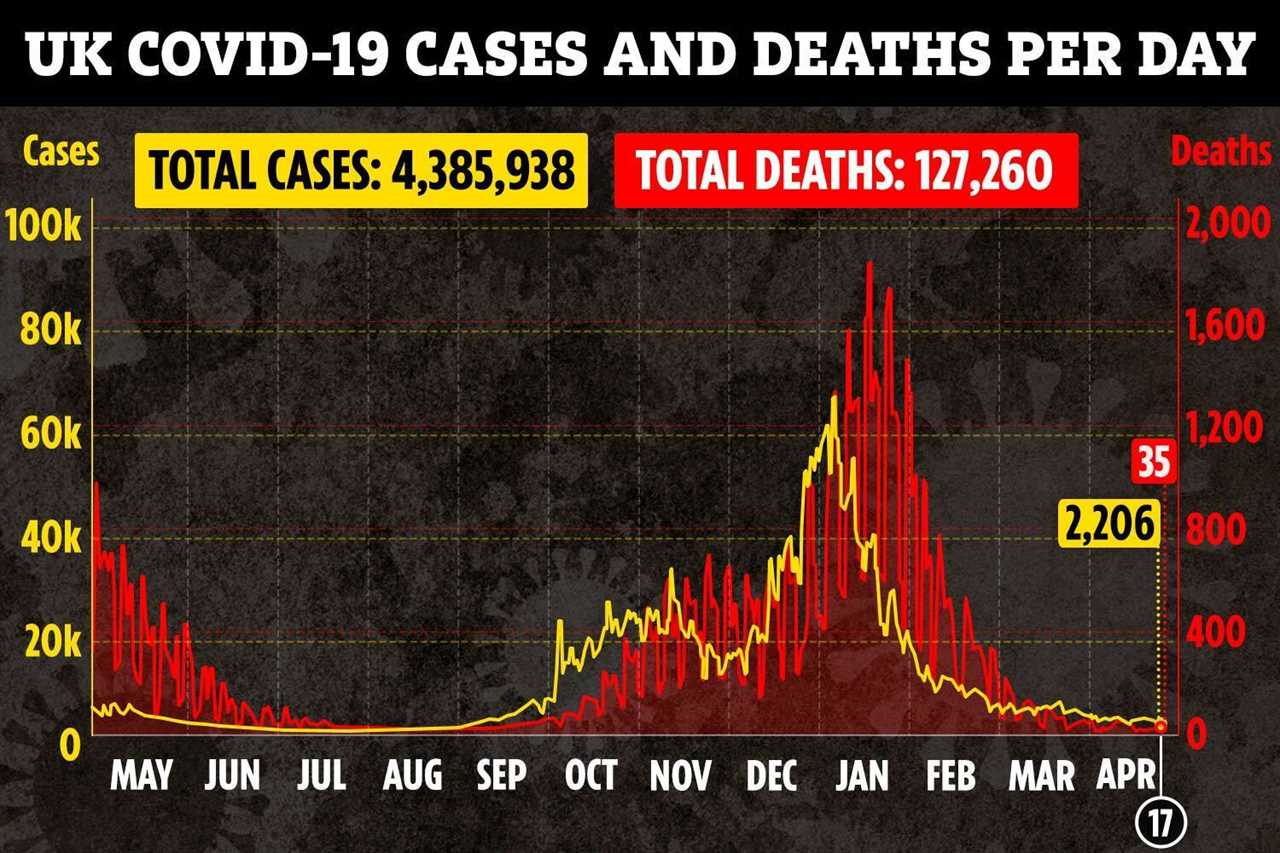 UK Covid cases drop 60% in a month as 2,206 more people test positive and 35 die