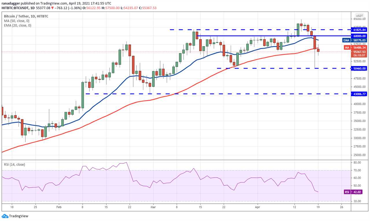 Price analysis 4/19: BTC, ETH, BNB, XRP, DOGE, ADA, DOT, LTC, BCH, UNI