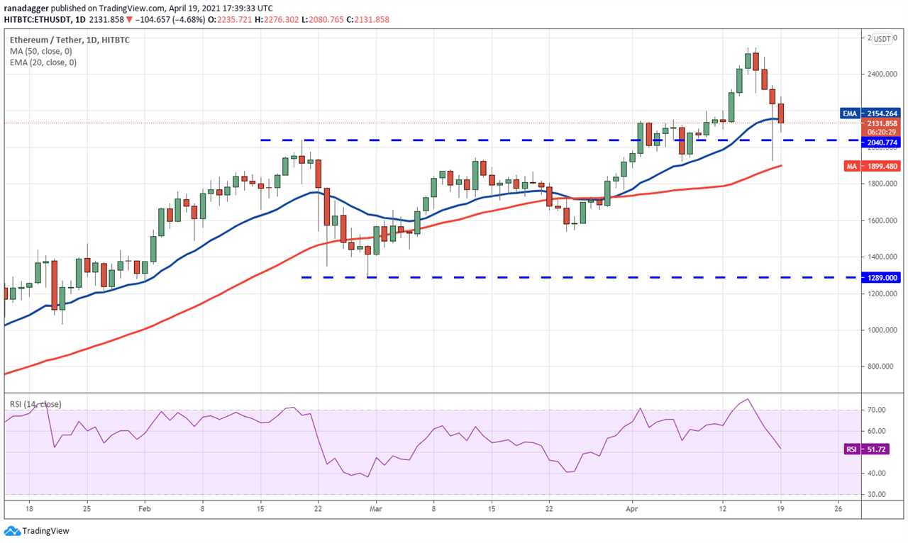 Price analysis 4/19: BTC, ETH, BNB, XRP, DOGE, ADA, DOT, LTC, BCH, UNI