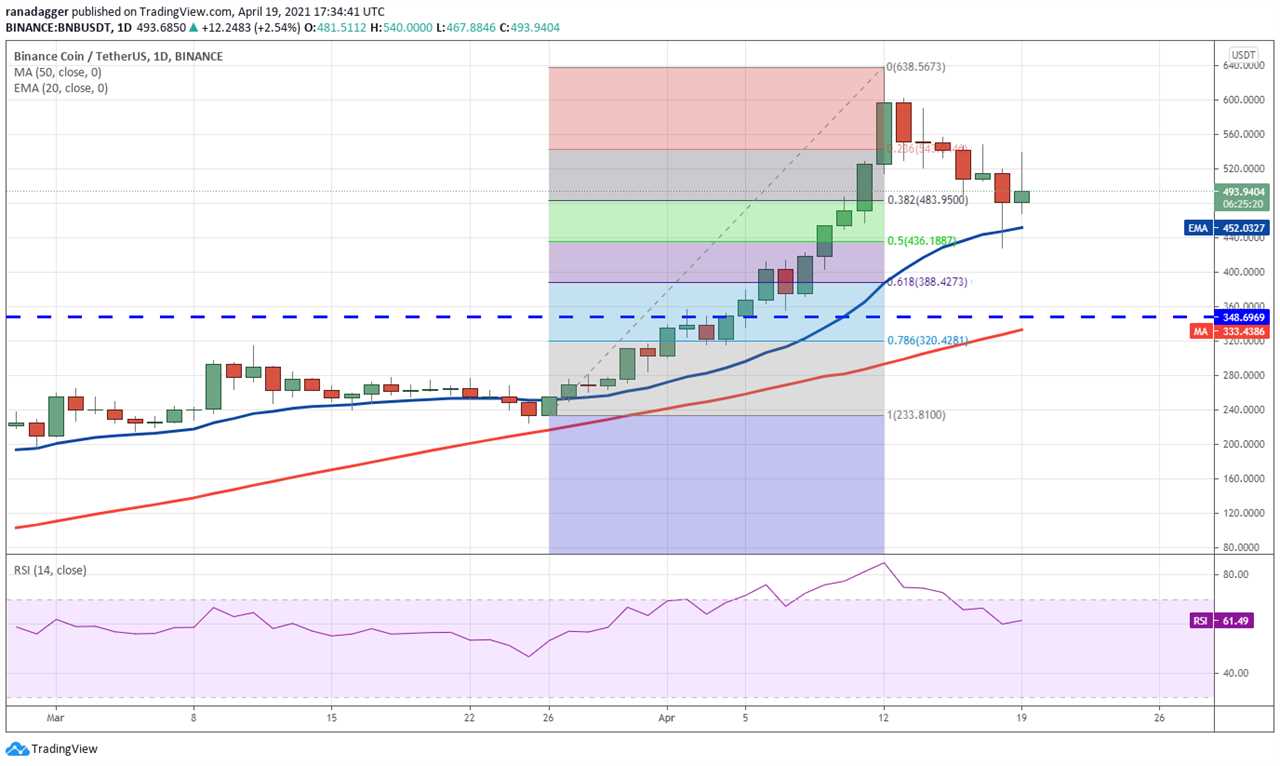 Price analysis 4/19: BTC, ETH, BNB, XRP, DOGE, ADA, DOT, LTC, BCH, UNI