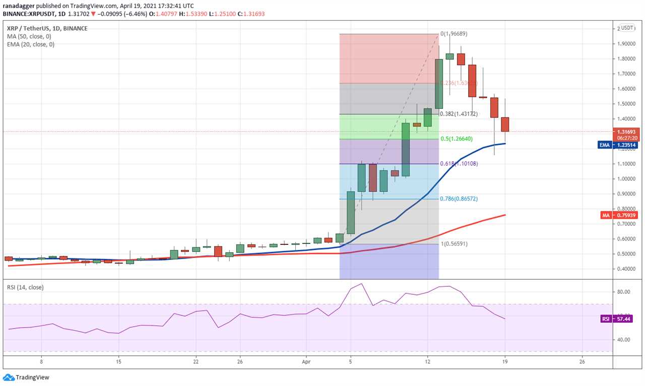 Price analysis 4/19: BTC, ETH, BNB, XRP, DOGE, ADA, DOT, LTC, BCH, UNI