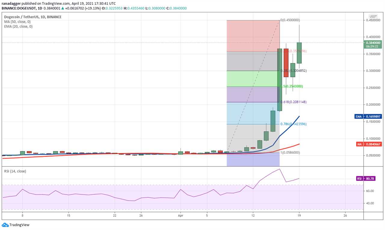 Price analysis 4/19: BTC, ETH, BNB, XRP, DOGE, ADA, DOT, LTC, BCH, UNI