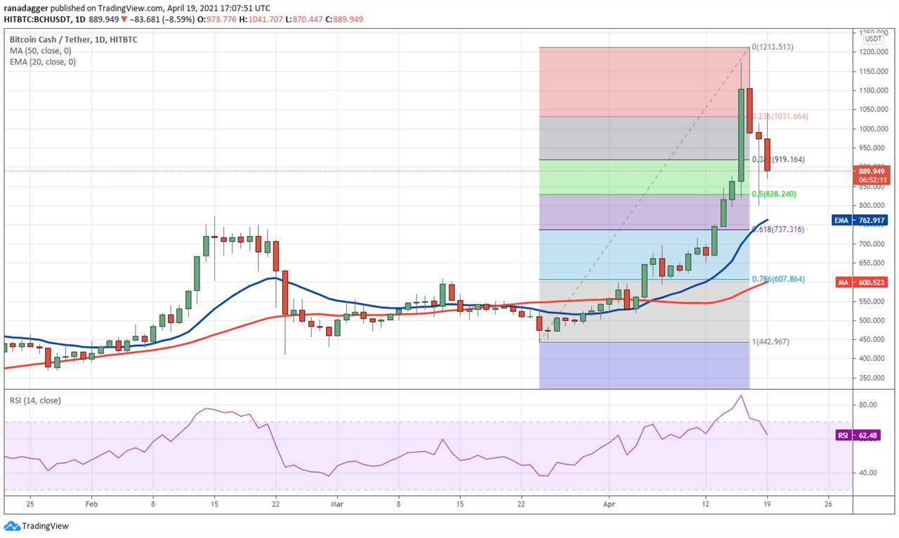 Price analysis 4/19: BTC, ETH, BNB, XRP, DOGE, ADA, DOT, LTC, BCH, UNI