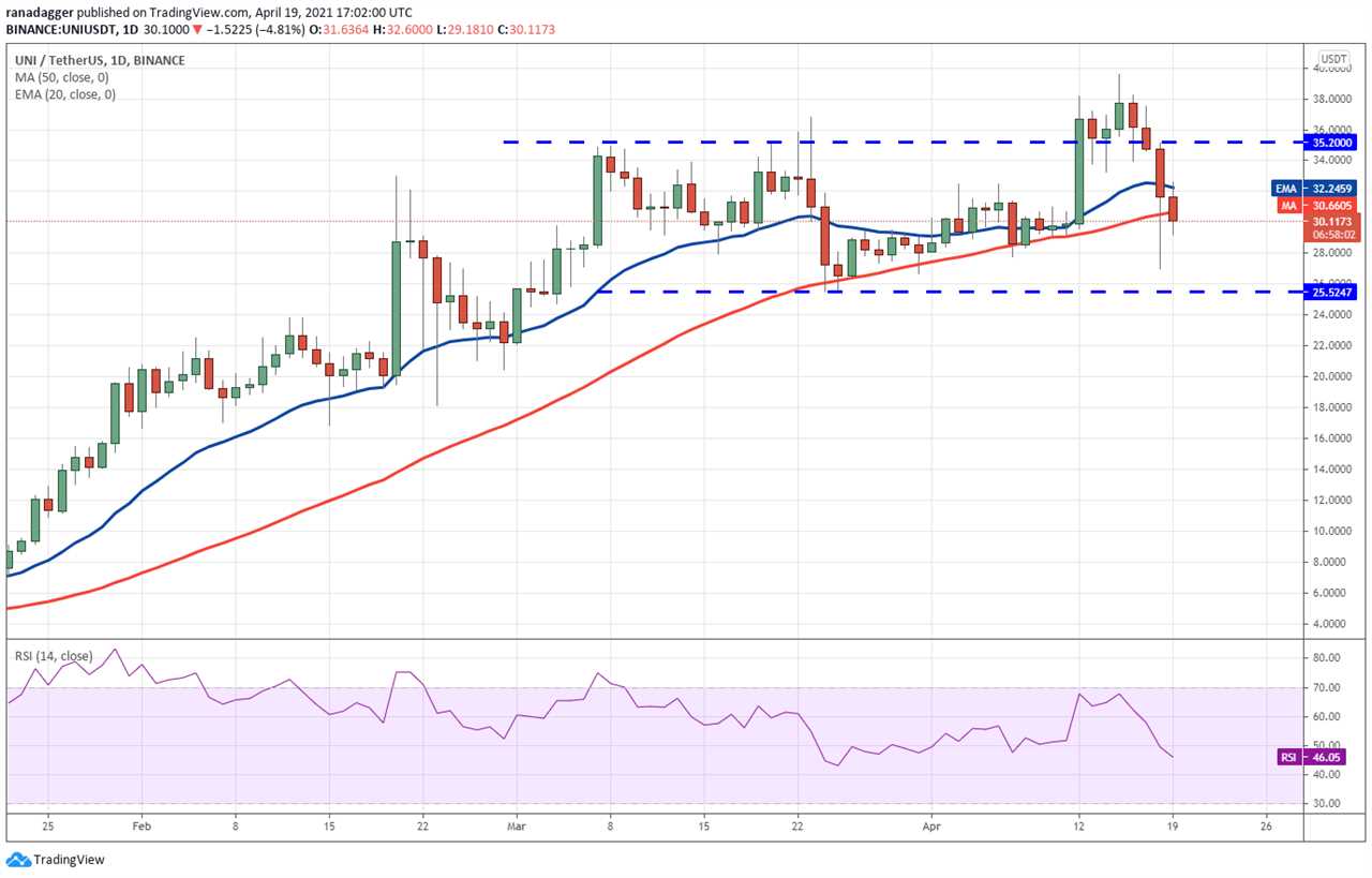 Price analysis 4/19: BTC, ETH, BNB, XRP, DOGE, ADA, DOT, LTC, BCH, UNI