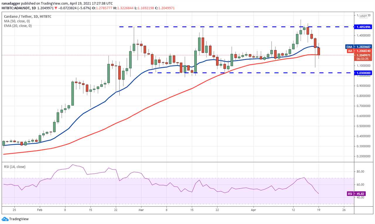 Price analysis 4/19: BTC, ETH, BNB, XRP, DOGE, ADA, DOT, LTC, BCH, UNI