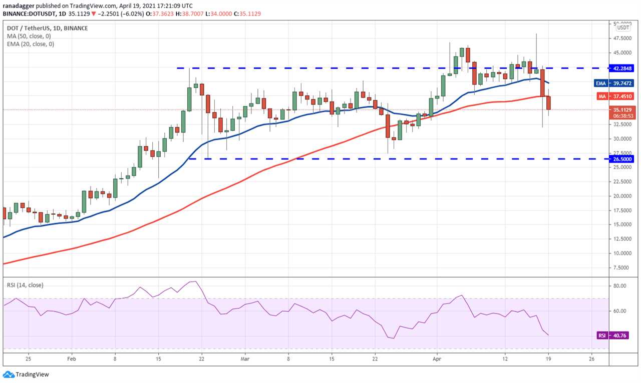 Price analysis 4/19: BTC, ETH, BNB, XRP, DOGE, ADA, DOT, LTC, BCH, UNI