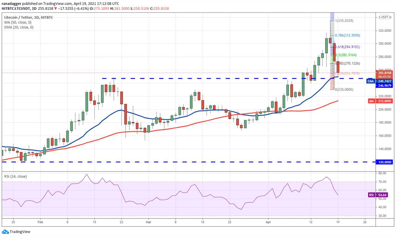 Price analysis 4/19: BTC, ETH, BNB, XRP, DOGE, ADA, DOT, LTC, BCH, UNI