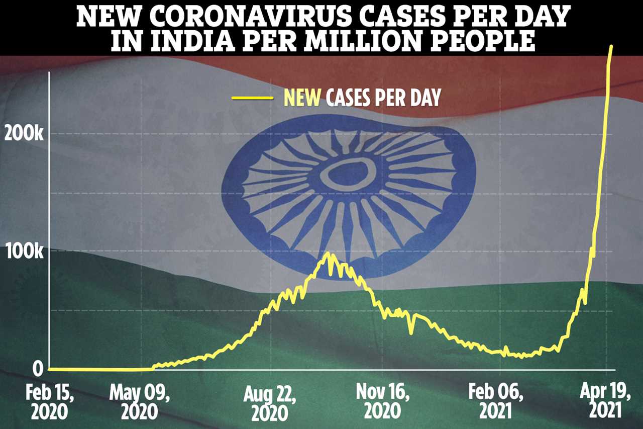 India buckles under ‘world’s worst Covid outbreak’ with record 315,000 new cases as people die waiting for oxygen