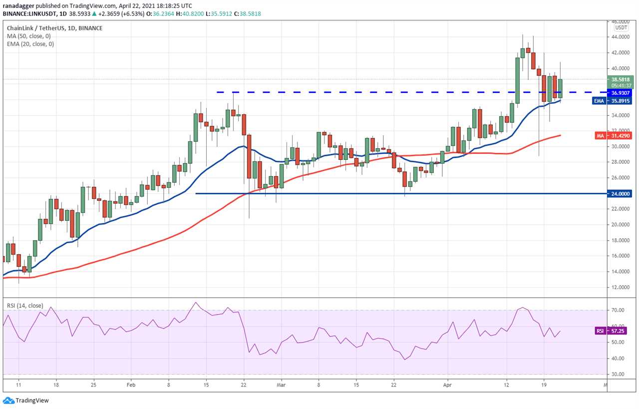 Data shows traders rushed to buy altcoins during Bitcoin’s dip to $50K