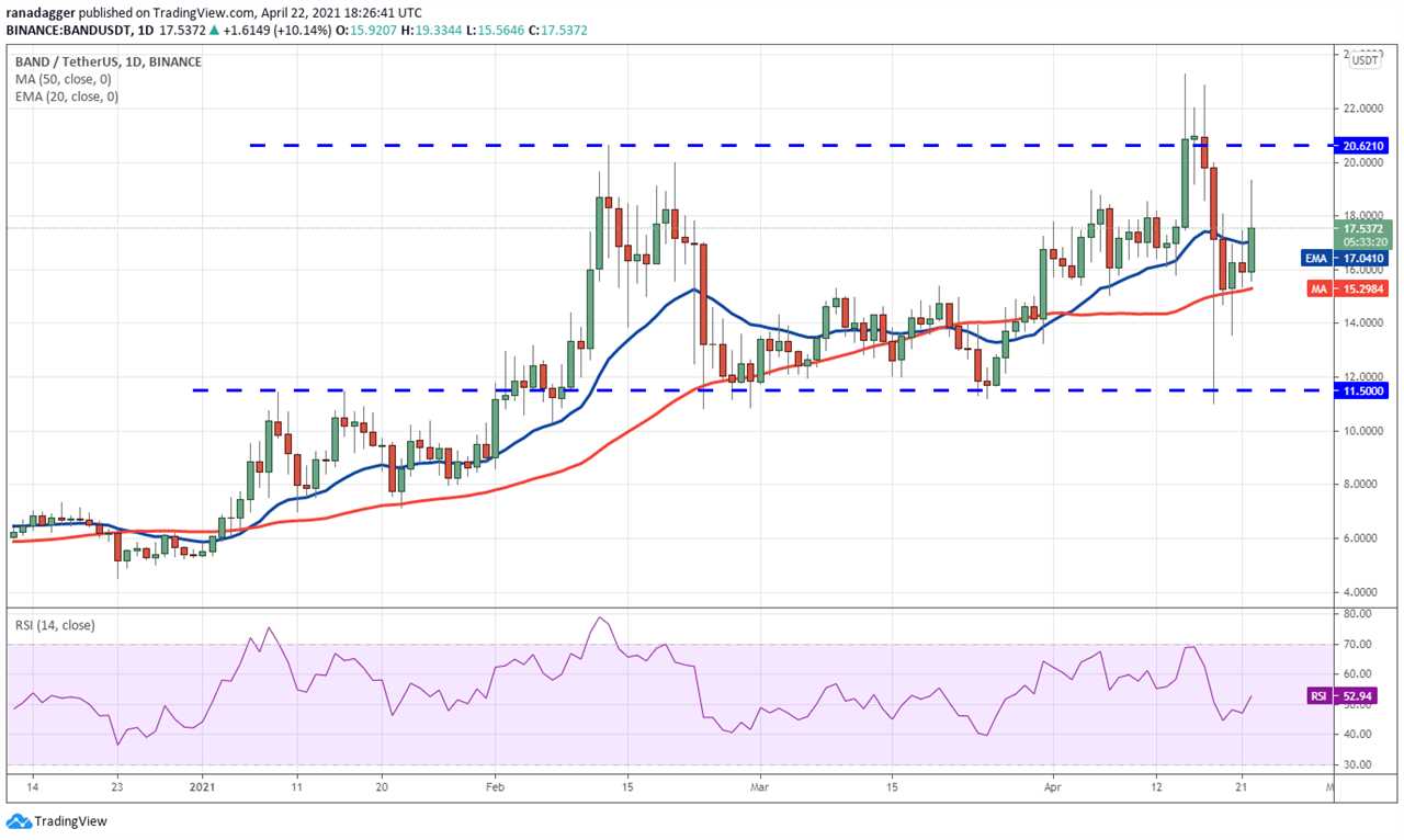 Data shows traders rushed to buy altcoins during Bitcoin’s dip to $50K