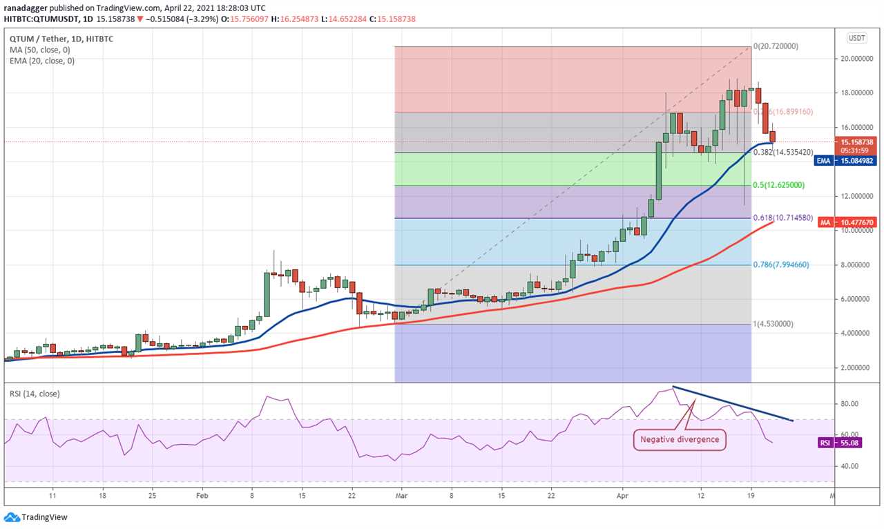 Data shows traders rushed to buy altcoins during Bitcoin’s dip to $50K