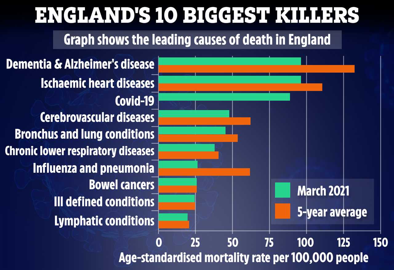 Britain ‘no longer in a pandemic’ as jab roll out slashes Covid infections by 90 per cent, experts say