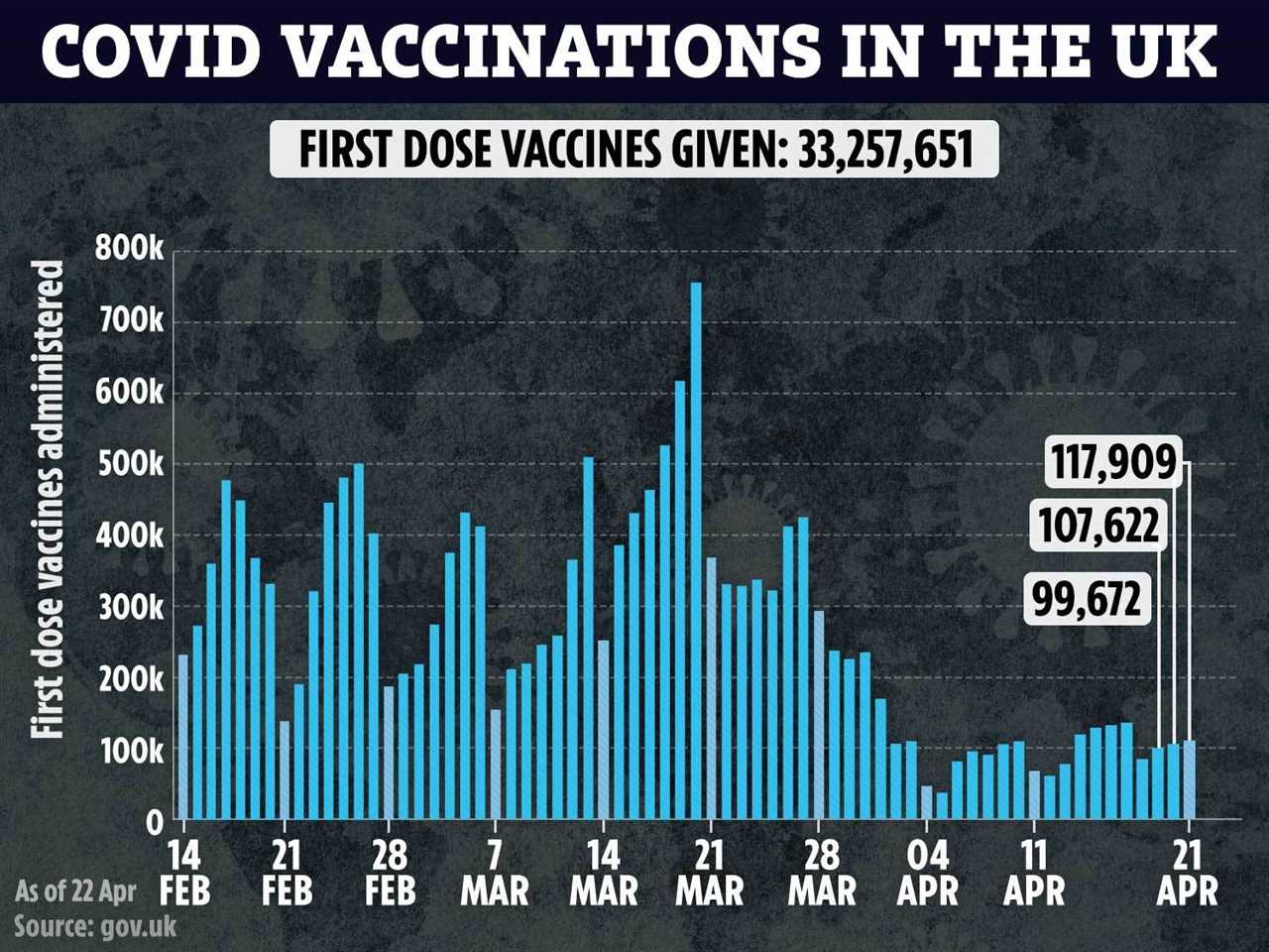 Britain ‘no longer in a pandemic’ as jab roll out slashes Covid infections by 90 per cent, experts say