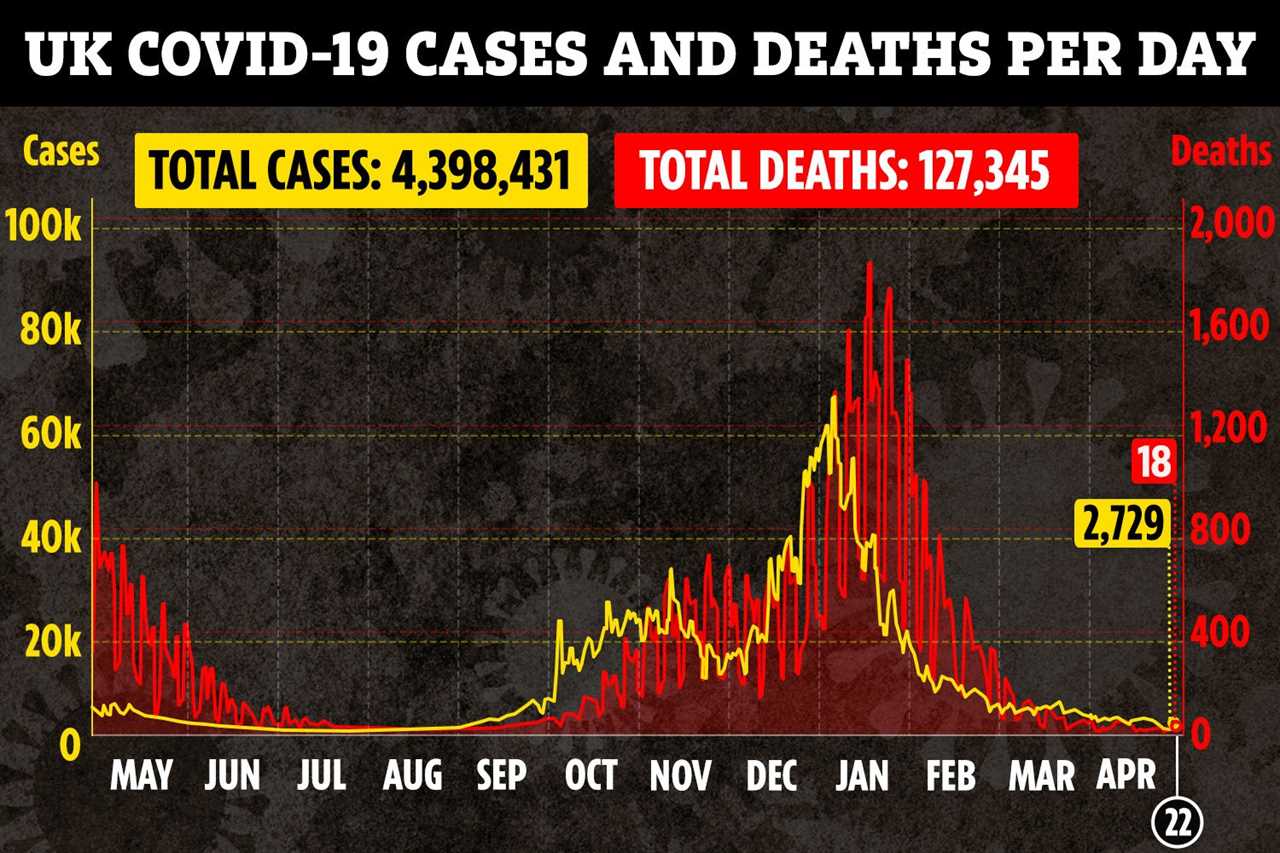 Britain ‘no longer in a pandemic’ as jab roll out slashes Covid infections by 90 per cent, experts say