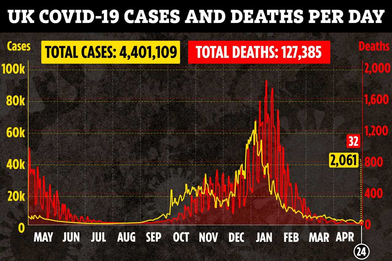 Scrap all social distancing in June to ‘give people their lives back’, scientists demand as vaccines cut deaths by 98%