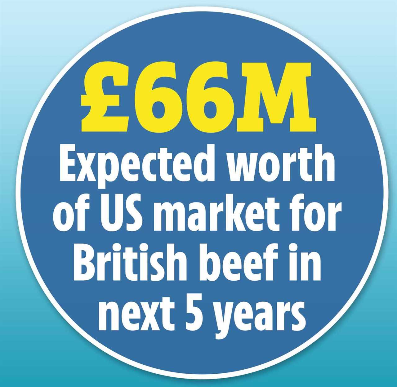 Sales of British beef soar across the world with our meat growing more popular in Asia