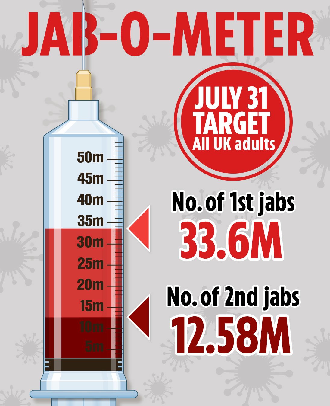 Brits in their 30s set to be offered Covid vaccine by early May as rollout’s next phase starts