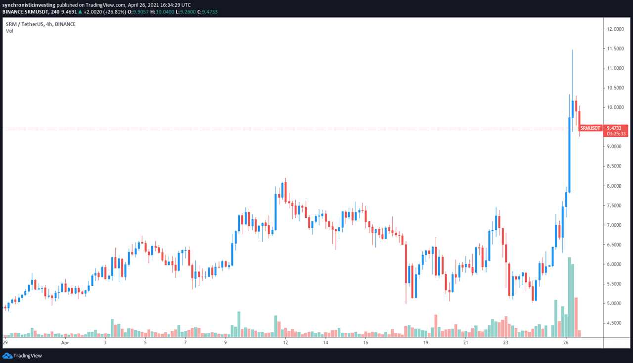 Serum (SRM) hits a new all-time high as Solana adoption gains traction