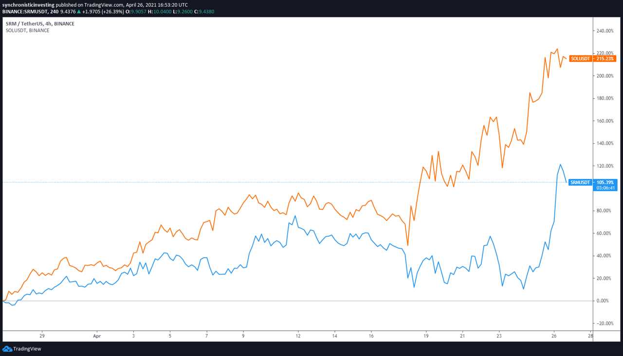 Serum (SRM) hits a new all-time high as Solana adoption gains traction