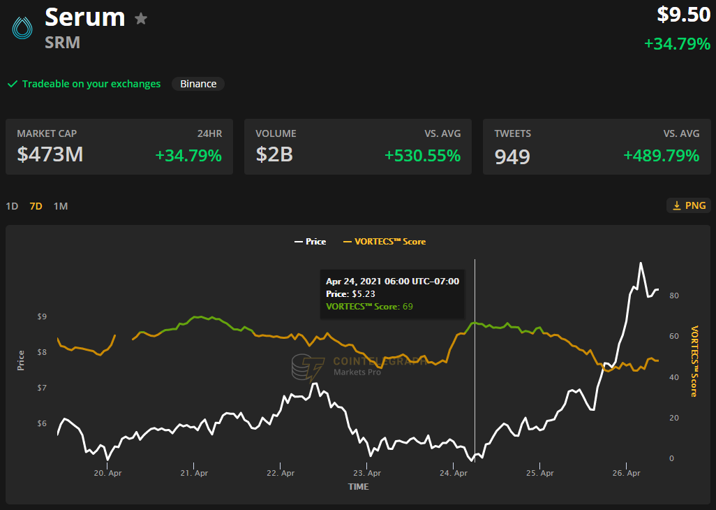 Serum (SRM) hits a new all-time high as Solana adoption gains traction