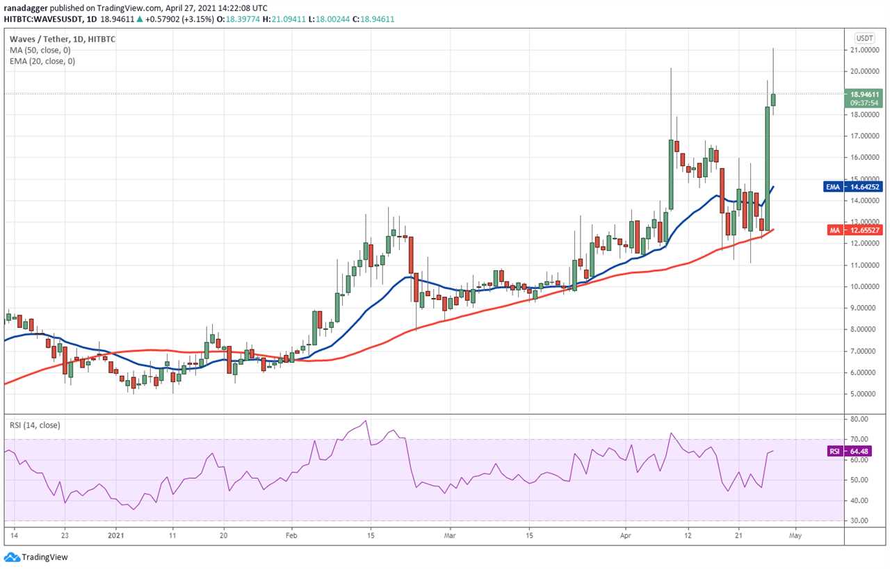 Waves, Celo, and Injective Protocol (INJ) breakout as DeFi reawakens