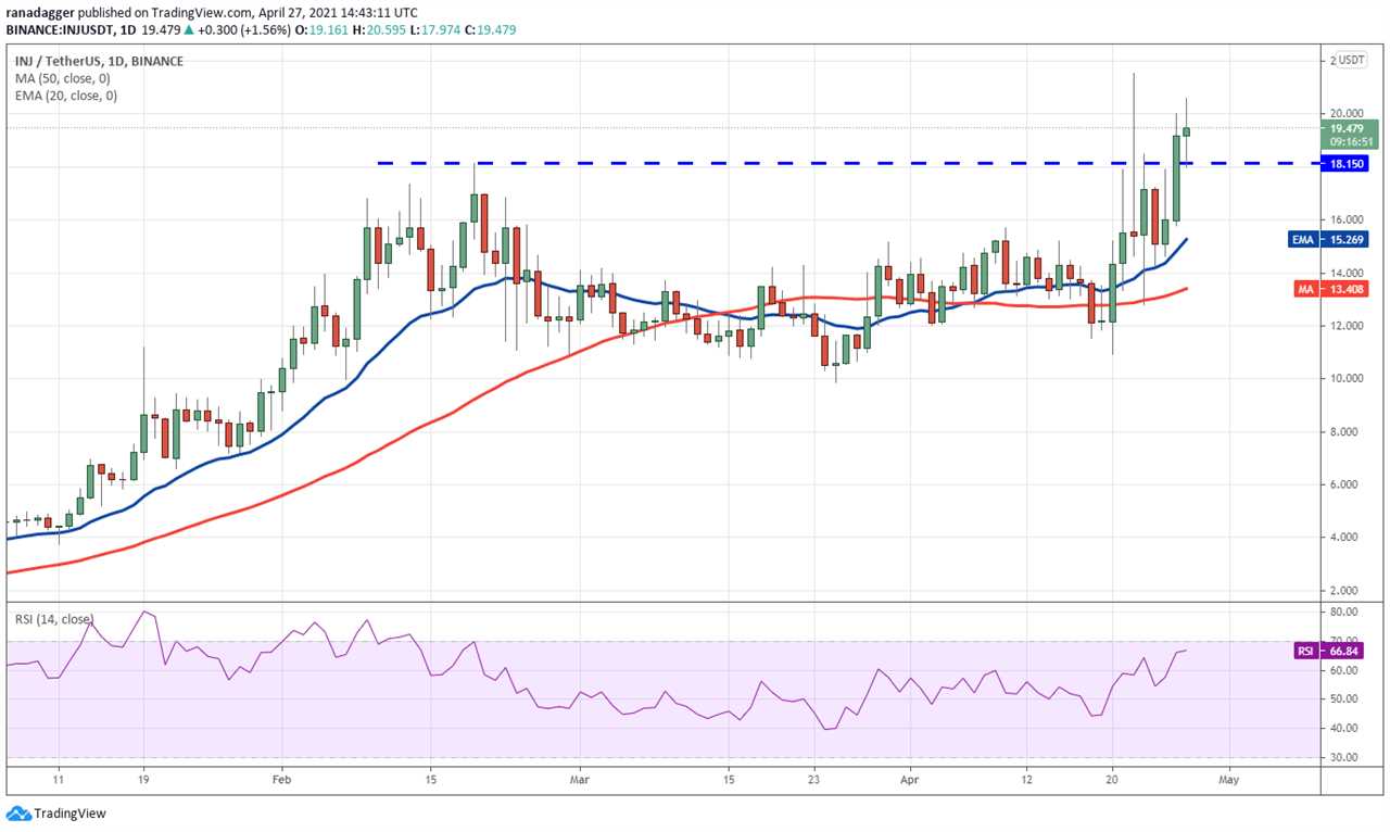 Waves, Celo, and Injective Protocol (INJ) breakout as DeFi reawakens