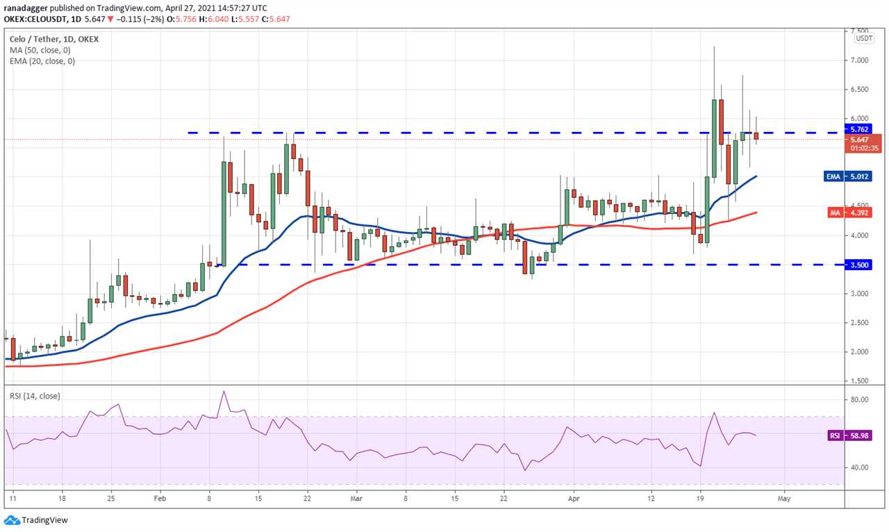 Waves, Celo, and Injective Protocol (INJ) breakout as DeFi reawakens