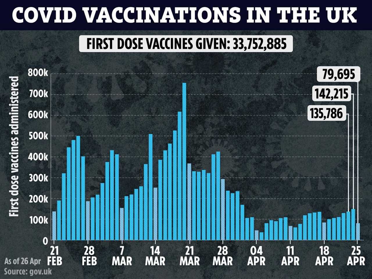 Millions more eligible for Covid jabs from TODAY as age limit lowered twice in a week