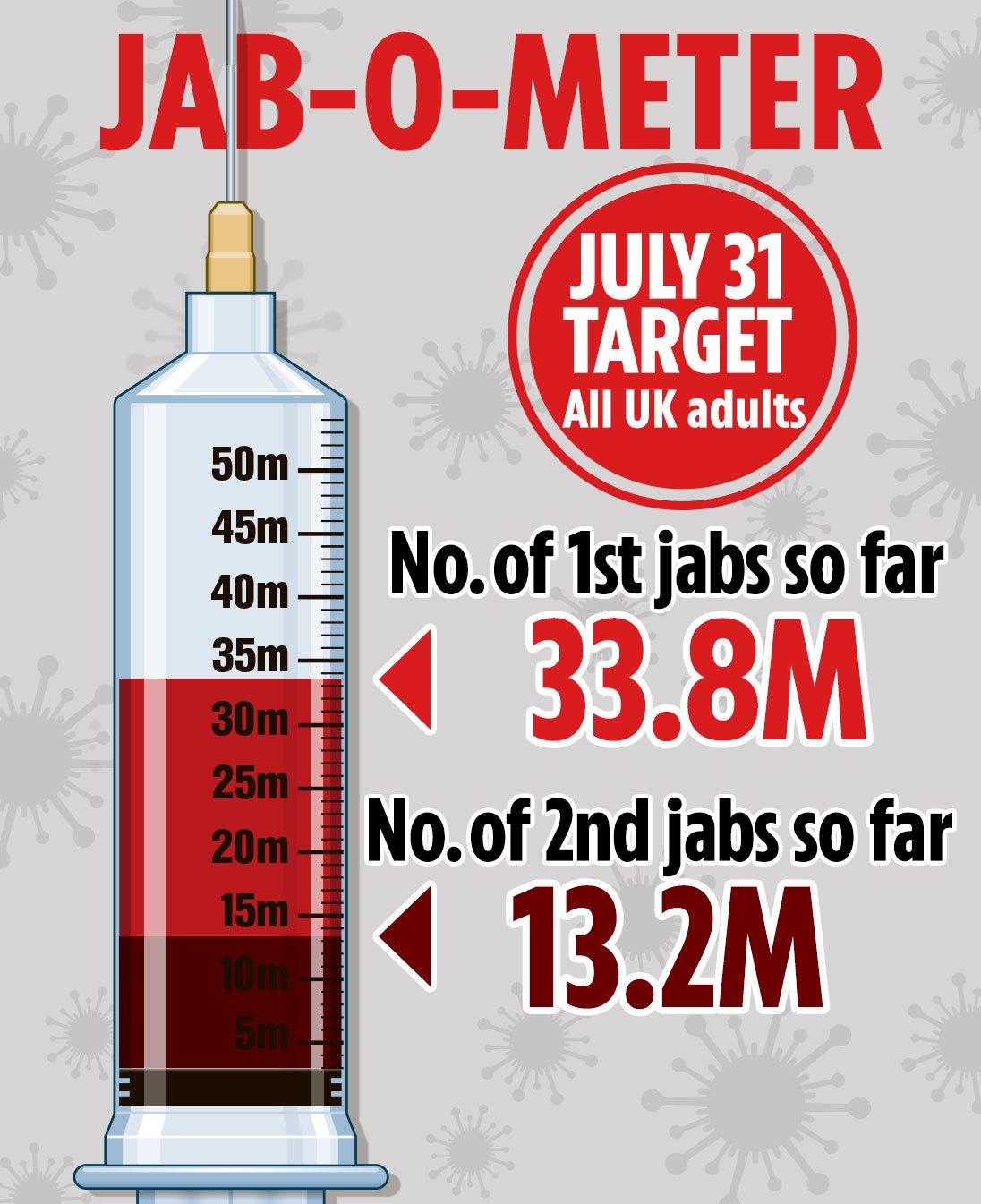 Covid vaccination slashes transmission — with infected people 49% less likely to pass on virus