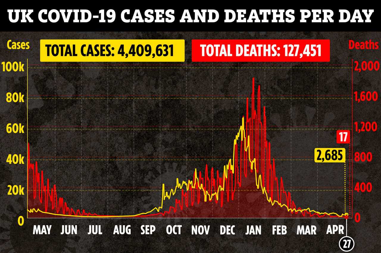 Covid vaccination slashes transmission — with infected people 49% less likely to pass on virus