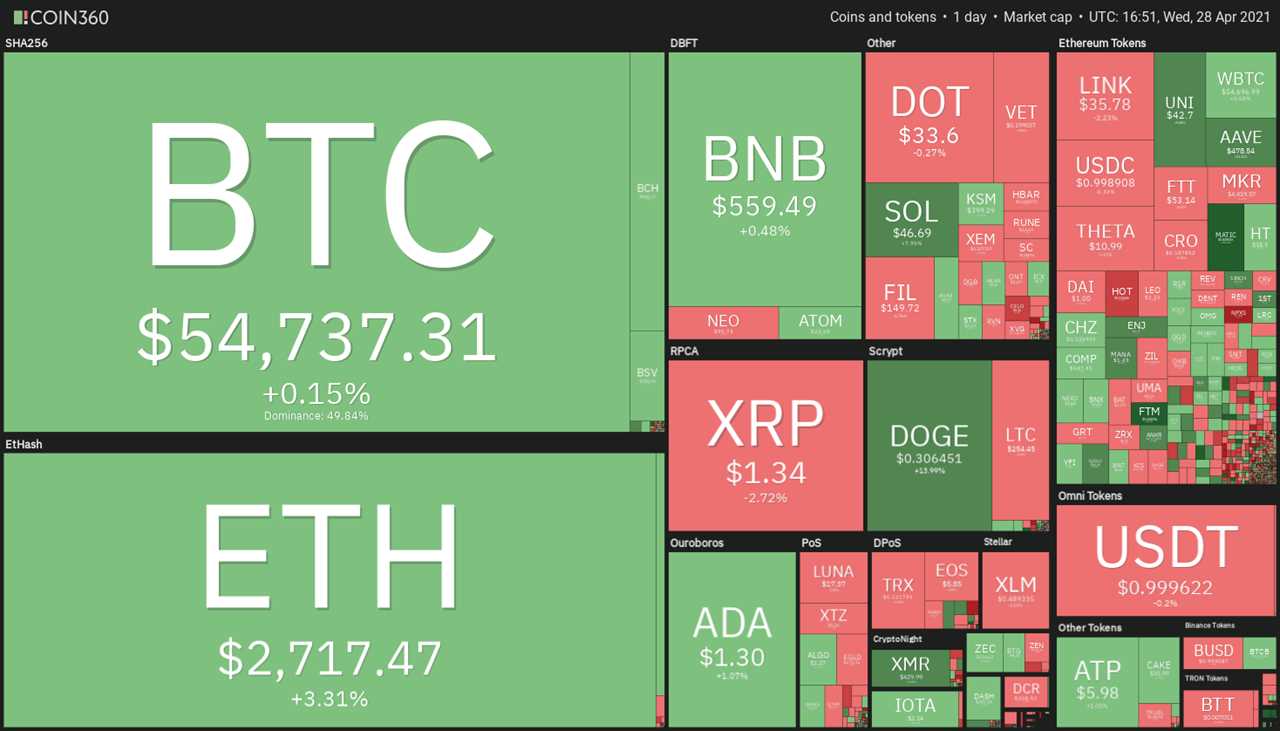 Price analysis 4/28: BTC, ETH, BNB, XRP, ADA, DOGE, DOT, UNI, LTC, BCH