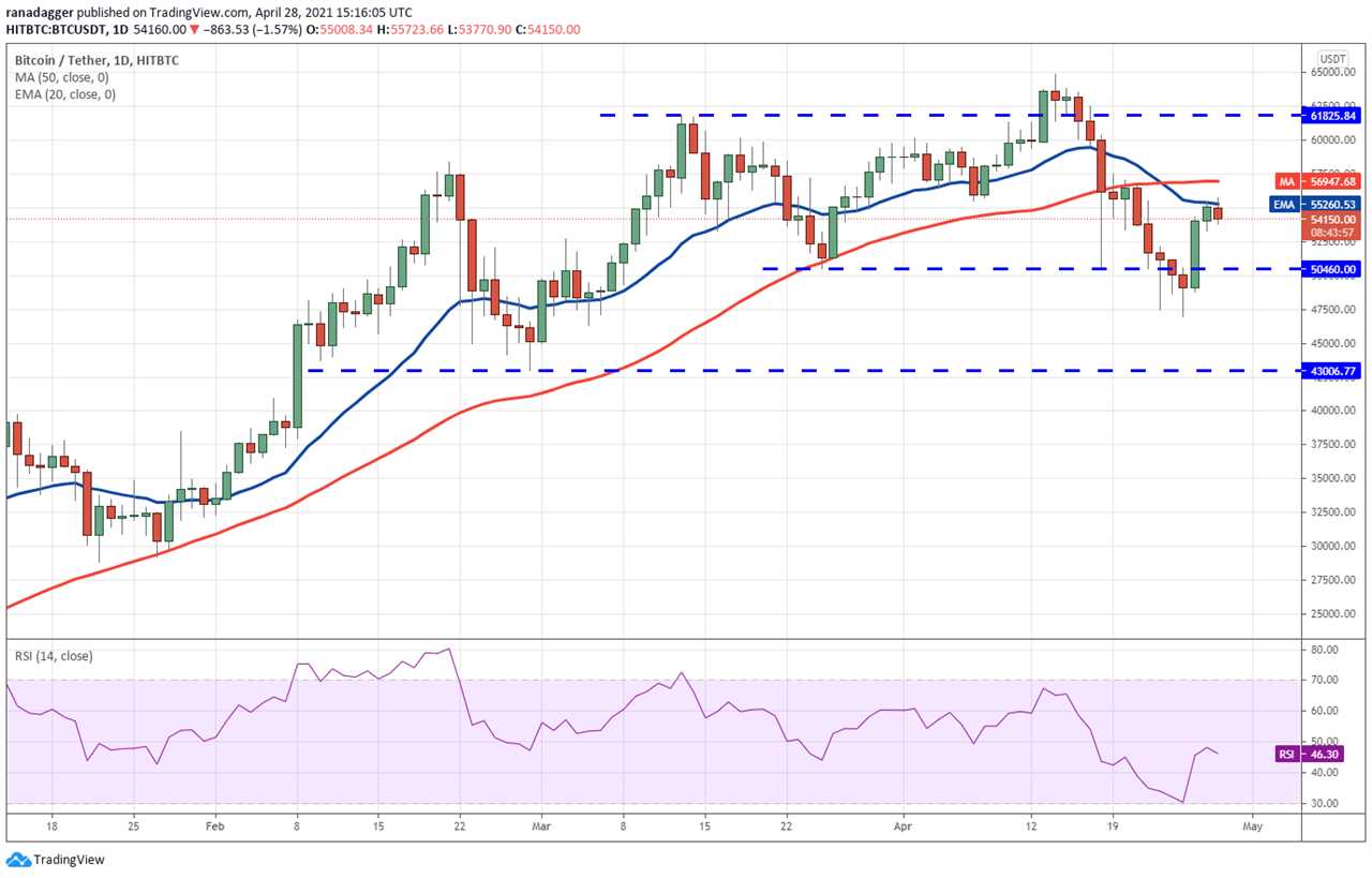 Price analysis 4/28: BTC, ETH, BNB, XRP, ADA, DOGE, DOT, UNI, LTC, BCH