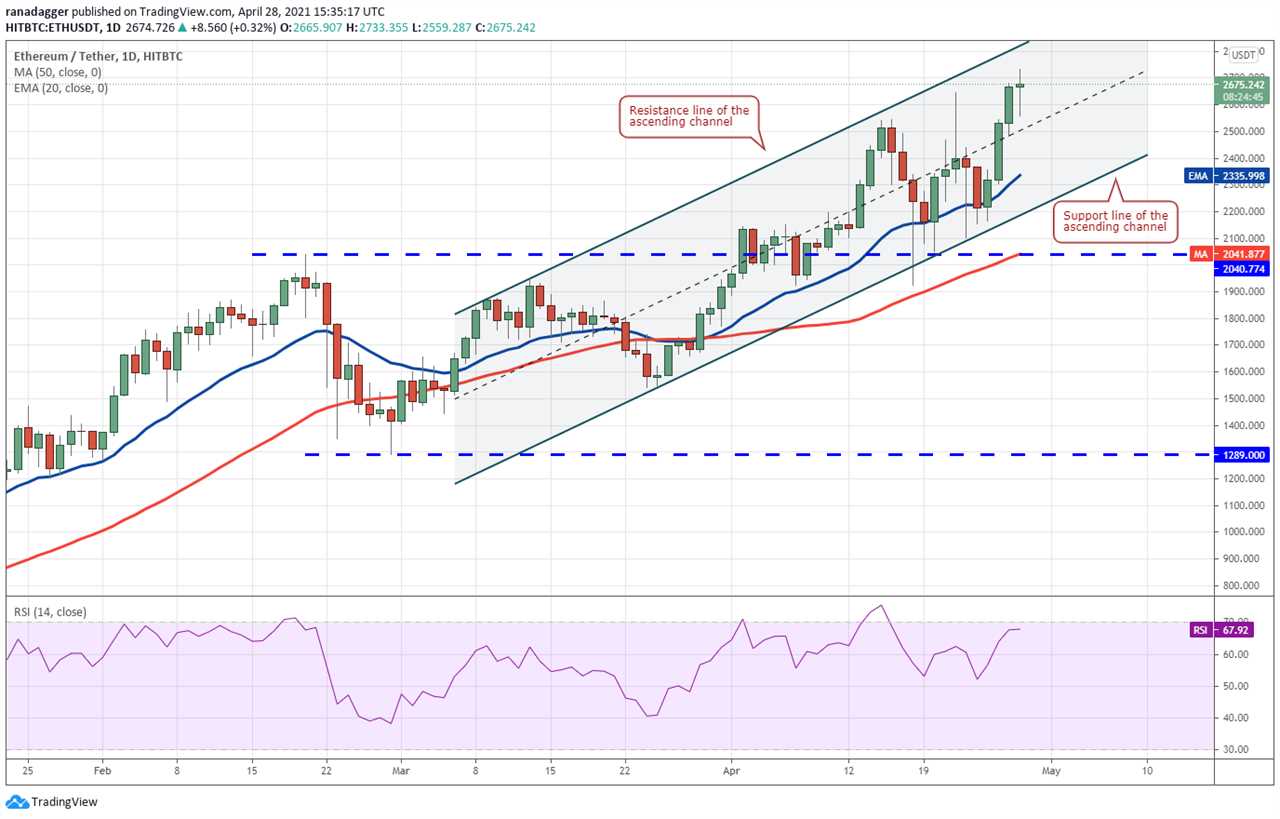 Price analysis 4/28: BTC, ETH, BNB, XRP, ADA, DOGE, DOT, UNI, LTC, BCH