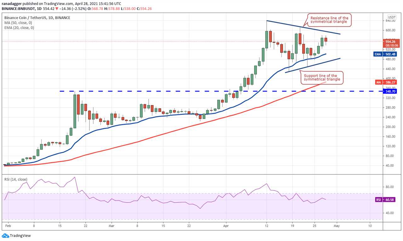 Price analysis 4/28: BTC, ETH, BNB, XRP, ADA, DOGE, DOT, UNI, LTC, BCH