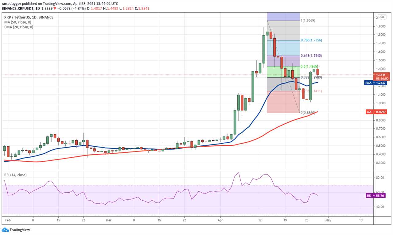 Price analysis 4/28: BTC, ETH, BNB, XRP, ADA, DOGE, DOT, UNI, LTC, BCH