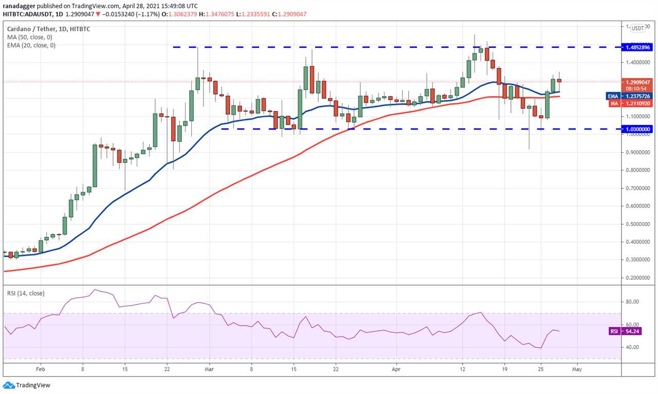 Price analysis 4/28: BTC, ETH, BNB, XRP, ADA, DOGE, DOT, UNI, LTC, BCH