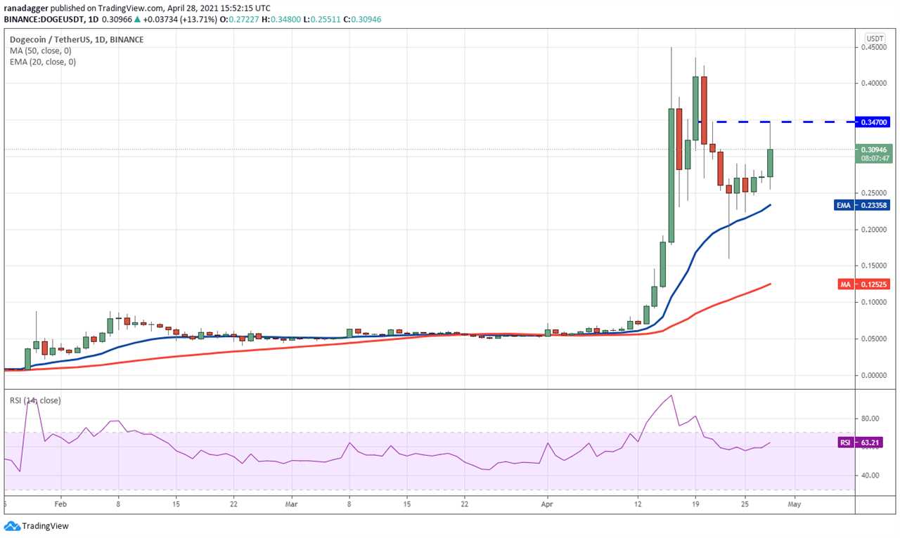 Price analysis 4/28: BTC, ETH, BNB, XRP, ADA, DOGE, DOT, UNI, LTC, BCH